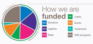 how we are funded pie chart
