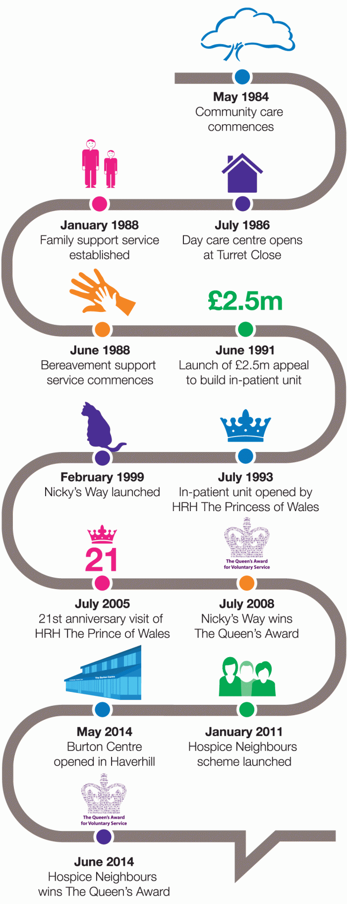 hospice-timeline-st-nicholas-hospice-care-website