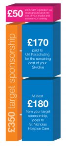 blocks showing the cost structure of a skydive