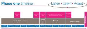 Listen Learn Adapt phase one timeline